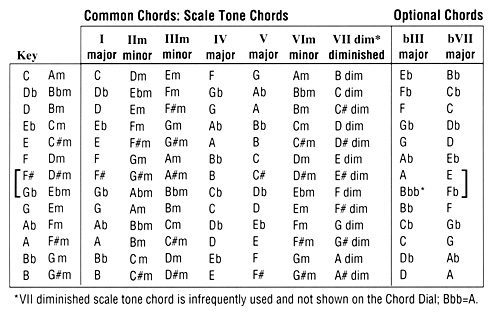 Music Note Scales Chart